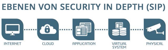 Ebenen von Security in Depth (SIP)